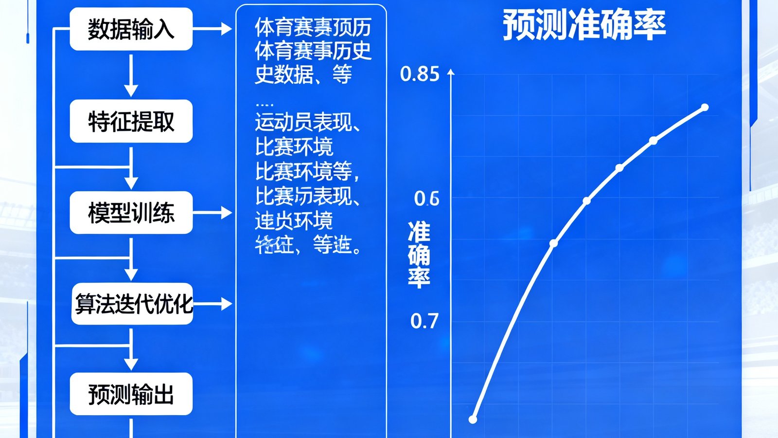 AI体育预测趋势文章配图，展示机器学习模型架构的流程图和预测准确率曲线